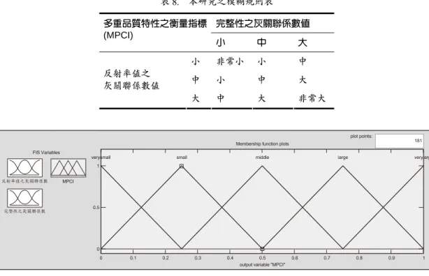 表 8.  本研究之模糊規則表  完整性之灰關聯係數值多重品質特性之衡量指標 (MPCI)  小 中 大 小  非常小  小  中  中  小  中  大 反射率值之  灰關聯係數值  大  中  大  非常大  圖 7