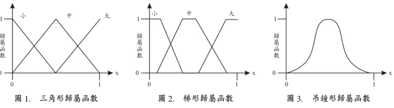 圖 1.  三角形歸屬函數  圖 2.  梯形歸屬函數  圖 3.  吊鐘形歸屬函數  其中吊鐘形歸屬函數的曲面較為平滑，具有較佳的非線性特性。三角形歸屬函數與梯形歸 屬函數對電腦而言，所需計算量較少，比較適用於需要系統即時反映的場合。  3.2.2  模糊推論系統  模糊推論系統主要包含定義變數、模糊化、知識庫、模糊推論和解模糊化  (林江龍，1999)。  1