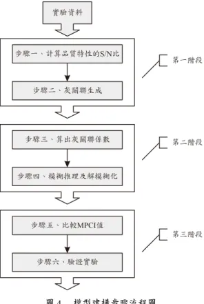 圖 4.  模型建構步驟流程圖 