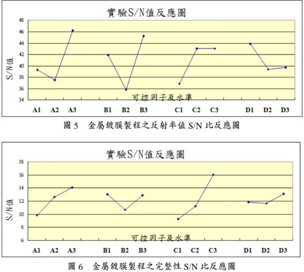 圖 5  金屬鍍膜製程之反射率值 S/N 比反應圖  圖 6  金屬鍍膜製程之完整性 S/N 比反應圖  根據 S/N 比愈大愈好的原則下，由反射率值及完整性的 S/N 比反應表及反應圖，可 分別決定其最佳參數水準組合如下：  反射率值  (圖 5)： A 3 B 3 C 3 D 1 完整性  (圖 6)： A 3 B 3 C 3 D 3 由上面兩組個別最佳參數水準組合，可知若要同時兼顧反射率值及完整性的話，在 D 參數水準的選取上，很難做取捨。接下來使用本研究的方法做分析，將可省去參數水 準難以決定的困難
