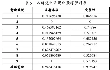 表 5  本研究之正規化數據資料表  實驗編號  反射率值  完整性  1  0.212695478 0.045614  2  0 0  3  0.468582162 0.74386  4  0.217966129 0.57807  5  0.132007664 0.682456  6  0.071849015 0.264912  7  0.625476702 1  8  0.051800789 0.323684  9  1 0.577193  確認實驗  0.948416136 0.978947  第二階