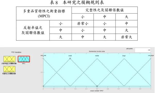 表 8   本研究之模糊規則表 完整性之灰關聯係數值  多重品質特性之衡量指標  (MPCI)  小  中  大  小  非常小  小  中  中  小  中  大 反射率值之  灰關聯係數值  大  中  大  非常大  圖 7   本研究之多重品質特性之衡量指標 (MPCI)  表 8 的模糊規則可表示如下： 1R ： If A is  小  and B is  小   then C is  非常小。 2R ： If A is  小  and B is  中   then C is  小。       