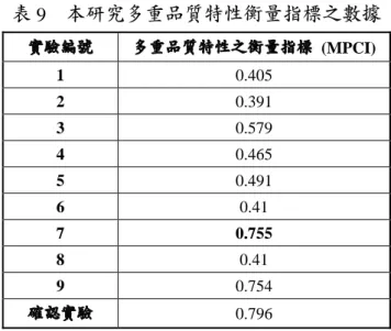 表 9   本研究多重品質特性衡量指標之數據 實驗編號  多重品質特性之衡量指標 (MPCI)  1  0.405  2  0.391  3  0.579  4  0.465  5  0.491  6  0.41  7 0.755  8  0.41  9  0.754  確認實驗  0.796  第三階段：最佳參數與水準之決定與驗證 步驟五：比較「 MPCI 」值大小，選取最佳的參數水準。 多重品質特性之衡量指標 (MPCI) 值之排序最大值者，為直交表內參數水準最佳組合 2313BCDA ，除直交表外，為