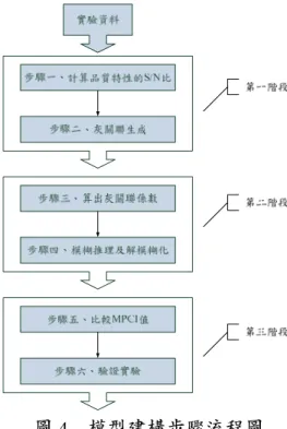 圖 4  模型建構步驟流程圖 