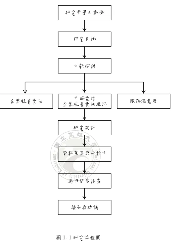圖 1- 1 研究流程圖  研究背景及動機 資料蒐集與分析方法 進行問卷調查 結果與建議 研究目的 中華電信  企業社會責任現況 研究設計 文獻探討 企業社會責任  服務滿意度 