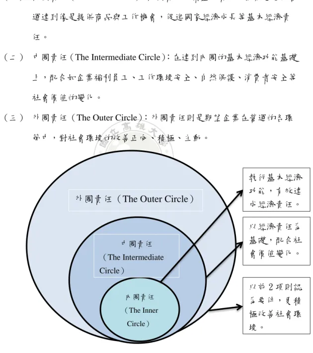 圖 2- 1 社會責任同心圓 