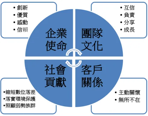 圖 2- 4 中華電信 CSR 的願景圖（本研究整理）  （二）  企業永續發展策略–創造永續價值  為了達成「活水沃土、綠能永續、繁榮創新、多元共生、與各界互利共榮」 的理念，從 2006 年開始陸續導入企業社會責任管理機制，用系統化、組織化 的機制，包括設置 CSR 委員會、訂定各項永續政策，並以六大組別來推動各 項永續行動，由上而下來落實，而不僅只是停留在活動及口號的層次。  成為永續企業的關鍵因素，在於理解及觀察社會、產業趨勢，利用核心業務 專長，採取更負責任、創新的行動，來影響營運所及的利害關係人
