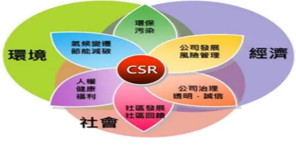圖 2- 6    企業社會責任內涵圖  資料來源:成功大學產業永續發展中心（2014）  由上述可知，企業善盡企業社會責任不僅可提升其企業形象、增加競爭  能力，更能降低營運風險，因此從長遠來看，無論是對於企業自身的發展，  還是為了社會的進步，企業都應該積極的肩負起自身的社會責任，使企業社  會責任擴大包含至經濟、社會與環境，創造「三重盈餘」 。  （二）  從傾聽到行動  中華電信是國內第一個組成企業社會責任委員會的電信業者，自從推動企 業社會責任工作以來，以策略(Strategy)、管理(Manag