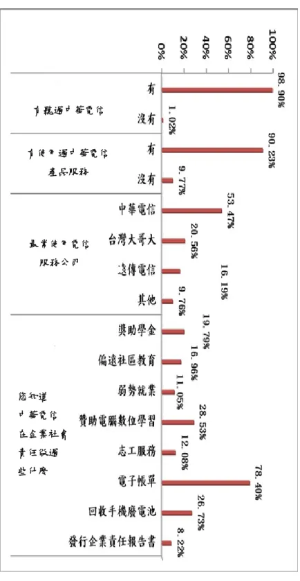 圖 4- 1 受訪者人次統計  另外受訪者背景變項包括，性別﹑婚姻狀況﹑年齡﹑教育程度﹑平均個人月收入﹑ 職業別，共 6 項，基本資料之次數分配如表 4-2： 有聽過中華電信 有使用過中華電信 產品服務 最常使用電信 服務公司 您知道 中華電信 在企業社會責任做過 些什麼 