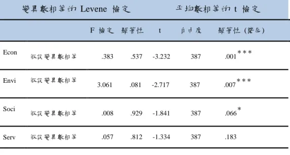 表 4- 11    婚姻獨立樣本檢定分析結果          變異數相等的  Levene  檢定                    平均數相等的  t  檢定                                                F  檢定    顯著性        t          自由度        顯著性  (雙尾)                                                              Econ  假設變異數