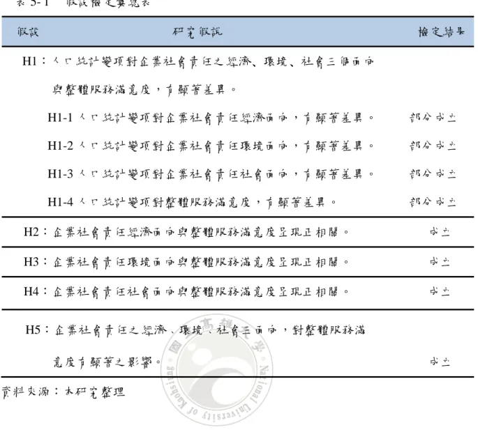 表 5- 1       假設檢定彙總表      假設                                          研究假說                                                              檢定結果  H1：人口統計變項對企業社會責任之經濟﹑環境﹑社會三個面向  與整體服務滿意度，有顯著差異。  H1-1 人口統計變項對企業社會責任經濟面向，有顯著差異。          部分成立  H1-2 人口統計變項對企業社會責任環境面