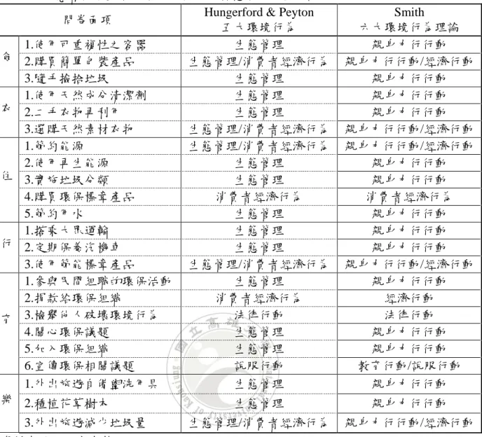 表  2-1  研究者日常生活親環境行為面向對應環境行為理論  問卷面項  Hungerford &amp; Peyton 