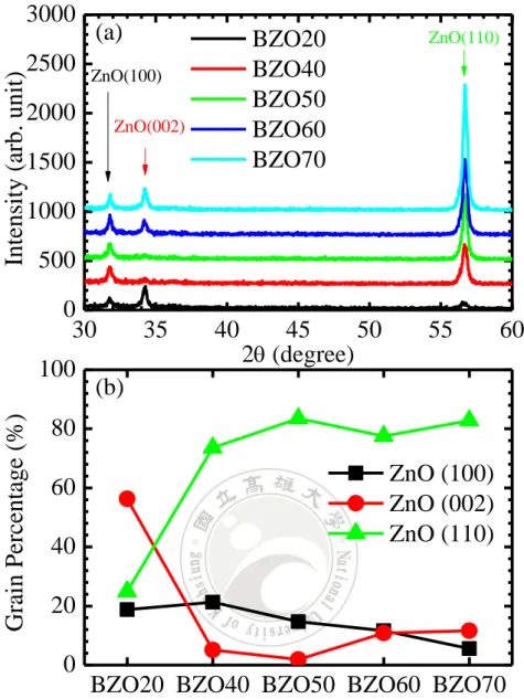 Figure  1.5  (a)XRD  and  (b)grain  percentage  obtained  from  XRD  peaks  of  the  low-doping  BZO20, BZO40, BZO50, BZO60, and BZO70 samples
