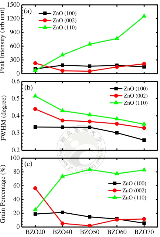 Figure 1.6 (a) Peak intensities, (b) FWHMs, and (c) grain percentages of diffraction peaks  ZnO(100), ZnO(002), and ZnO(110) for the low-doping BZO20, BZO40, BZO50, BZO60,  and BZO70 samples