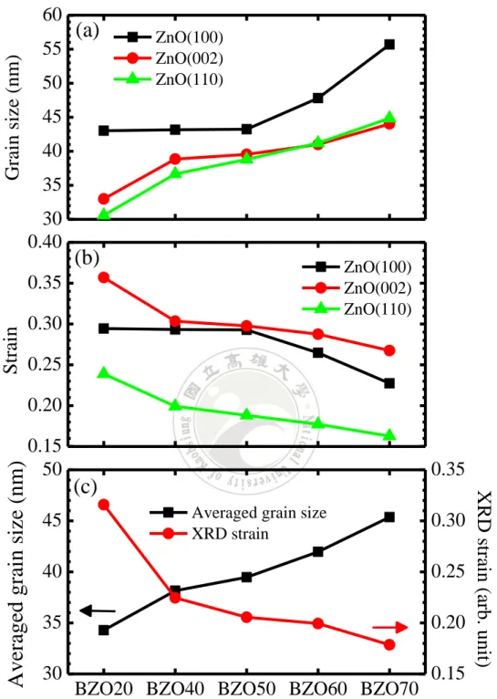 Figure  1.7  (a)  Grain  size,  (b)  strain  obtained  from  XRD  peaks,  and  (c)  averaged  grain  size  versus XRD strain of the low-doping BZO20, BZO40, BZO50, BZO60, and BZO70 samples