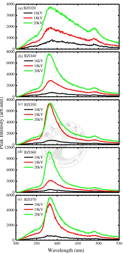 Figure 1.13 CL spectra of the low-doping (a) BZO20, (b) BZO40, (c) BZO50, (d) BZO60, and  (e)  BZO70  samples  with  the  excitations  of  16,  18,  and  20kV  electron  voltages  at  room  temperature