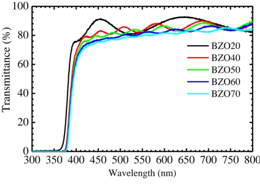 Figure 1.16 Transmittance spectra of the low-doping BZO20, BZO40, BZO50, BZO60, and  BZO70 samples