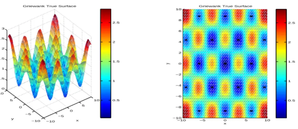 Figure 3: The true response of Griewank function.