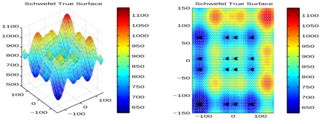 Figure 5: The true response of Schwefel function.