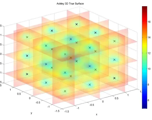 Figure 7: The true response of Ackley 3D function.