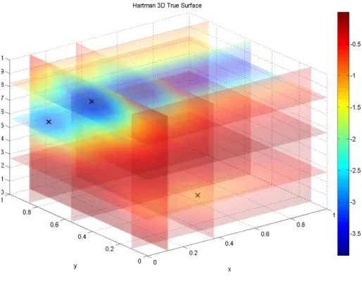 Figure 8: The true response of Hartman 3D function.