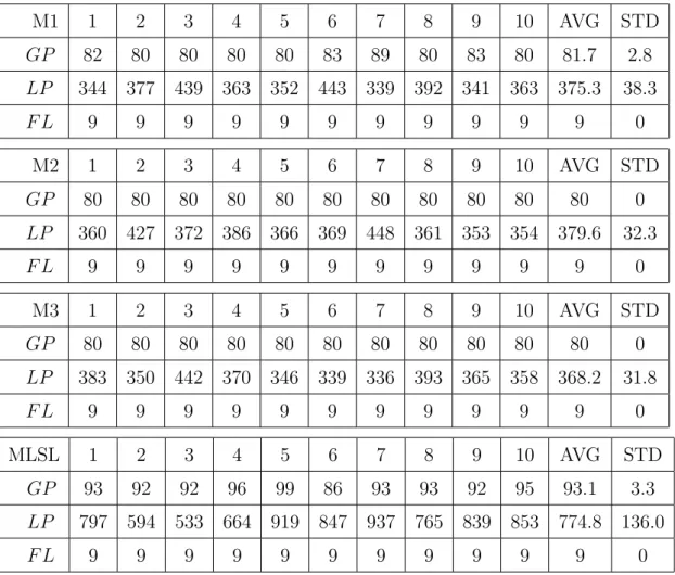 Table 11: Comparison between Our Method and MLSL Method of Ackley M1 1 2 3 4 5 6 7 8 9 10 AVG STD GP 82 80 80 80 80 83 89 80 83 80 81.7 2.8 LP 344 377 439 363 352 443 339 392 341 363 375.3 38.3 F L 9 9 9 9 9 9 9 9 9 9 9 0 M2 1 2 3 4 5 6 7 8 9 10 AVG STD GP