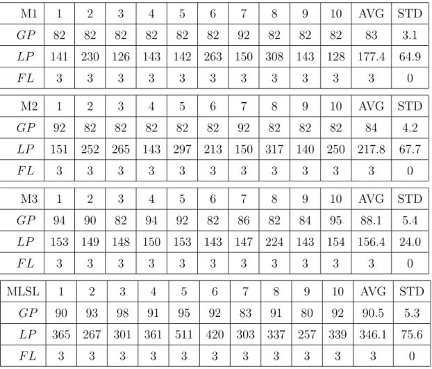 Table 12: Comparison between Our Method and MLSL Method of MBS M1 1 2 3 4 5 6 7 8 9 10 AVG STD GP 82 82 82 82 82 82 92 82 82 82 83 3.1 LP 141 230 126 143 142 263 150 308 143 128 177.4 64.9 F L 3 3 3 3 3 3 3 3 3 3 3 0 M2 1 2 3 4 5 6 7 8 9 10 AVG STD GP 92 8