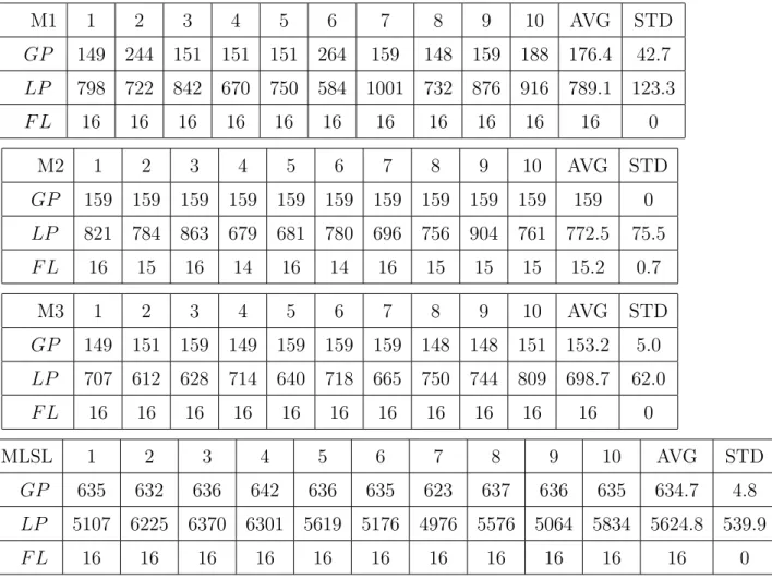 Table 14: Comparison between Our Method and MLSL Method of TGP M1 1 2 3 4 5 6 7 8 9 10 AVG STD GP 149 244 151 151 151 264 159 148 159 188 176.4 42.7 LP 798 722 842 670 750 584 1001 732 876 916 789.1 123.3 F L 16 16 16 16 16 16 16 16 16 16 16 0 M2 1 2 3 4 5