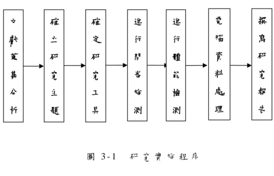 圖 3 - 1     研 究 實 施 程 序   一 、 收 集 分 析 文 獻   利 用 中 華 民 國 期 刊 論 文 索 引 系 統 、 圖 書 館 教 育 資 料 光 碟 系 統 ( E d u c a t i o n a l   R e s o u r c e s   I n f o r m a t i o n   C e n t e r ； E R I C ) 、 中 文 期 刊 電 子 服 務 （ C E P S ） 、 中 國 期 刊 網 、 全 國 博 碩 士 論 文 資 訊 網 、 