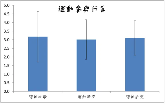 圖 4 - 2   運 動 參 與 行 為 之 分 佈 圖             綜 合 上 述 資 料 ， 本 研 究 高 齡 者 平 均 每 週 運 動 的 次 數 2 - 3 次 之 間 ， 但 基 本 資 料 中 顯 示 ， 並 沒 有 呈 現 規 律 運 動 的 結 果 ， 可 能 是 本 研 究 高 齡 者 認 為 每 週 2 - 3 次 運 動 不 代 表 規 律 運 動 。 每 次 運 動 時 間 大 約 2 0 ~ 3 0 分 鐘 ， 大 部 分 運 動 時 身 體 感 覺 是 輕 鬆，