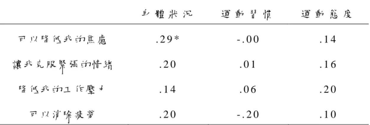 表 4 - 7 : 基 本 資 料 和 運 動 與 情 緒 壓 力 的 相 關 性   身 體 狀 況   運 動 習 慣   運 動 態 度   可以降低我的焦慮  . 2 9 *   - 