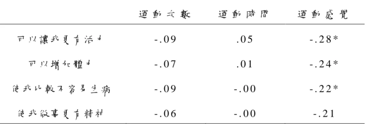 表 4 - 1 1 : 運 動 參 與 行 為 和 運 動 與 身 體 健 康 的 相 關 性   運 動 次 數   運 動 時 間   運 動 感 覺   可以讓我更有活力  - 