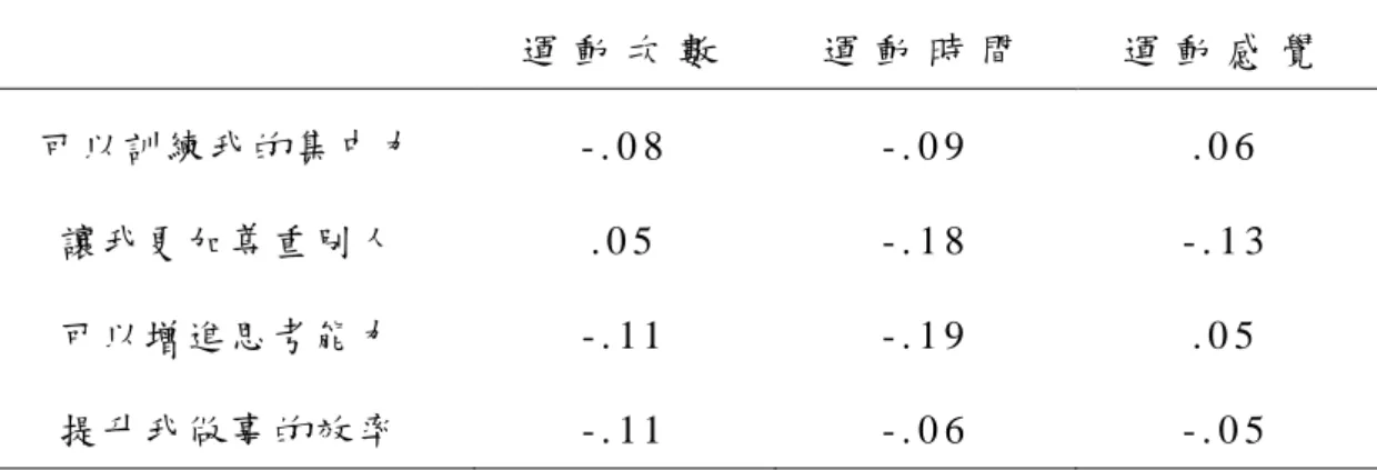 表 4 - 1 5 : 運 動 參 與 行 為 和 運 動 與 生 活 技 能 的 相 關 性   運 動 次 數   運 動 時 間   運 動 感 覺   可以訓練我的集中力  - 
