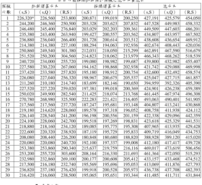 表 8  兩廠採購配銷模式模擬之總成本彙總表  配銷運籌成本  採購運籌成本  總成本 模擬  次數  （s,S）  （s,Q）  （R,S）  （s,S） （s,Q） （R,S） （s,S） （s,Q）  （R,S） 1  226,320* 226,560 253,800 200,871 199,019 200,250 427,191 425,579 454,050 2  244,200 246,360 250,500 203,328 203,623 207,832 447,528 449,983 458
