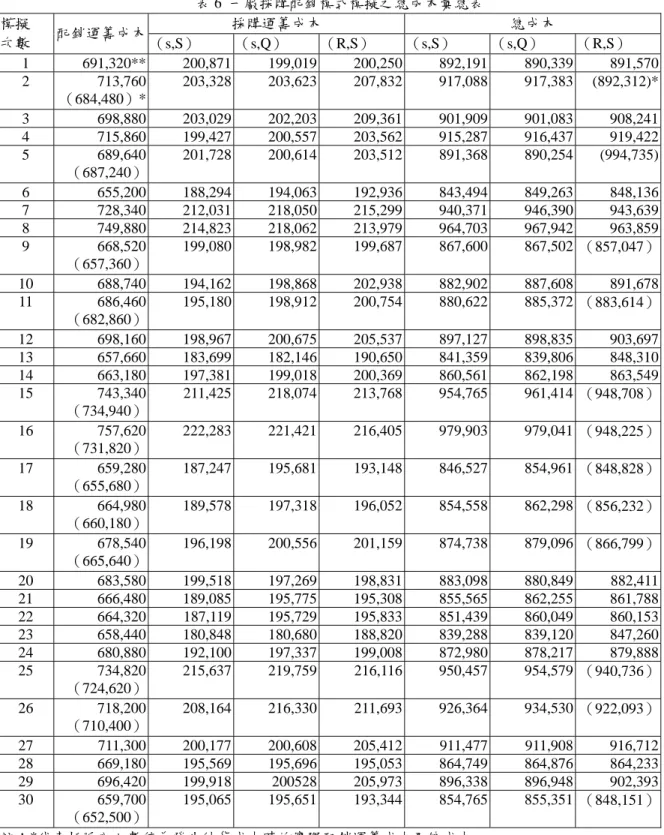 表 6  一廠採購配銷模式模擬之總成本彙總表  採購運籌成本  總成本 模擬  次數  配銷運籌成本  （s,S）  （s,Q）  （R,S）  （s,S）  （s,Q）  （R,S）  1  691,320** 200,871 199,019 200,250 892,191 890,339 891,570 2 713,760  （684,480）*  203,328 203,623 207,832 917,088 917,383  (892,312)* 3  698,880 203,029 202,203