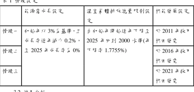 表 1 情境設定 能源需成長設定 溫室氣體排放總量限制設 定 核能發展設定 情境一 於 2011 年啟用 核四發電 情境二 於 2016 年啟用 核四發電 情境三 初始年以 3%為基準，且 成長率逐年減少 0.2%，至 2025 年成長率為 0% 自初始年開始逐年下降至2025 年回到 2000 水準(年下降率 1.7755%) 於 2021 年啟用 核四發電 3.2 結果分析 根據上述模型與情境設定，模擬所獲得之結果將分成(1)能源生產成本，(2) 能源結構變化，(3)潔淨能源供應量趨勢等部分說明如下： 