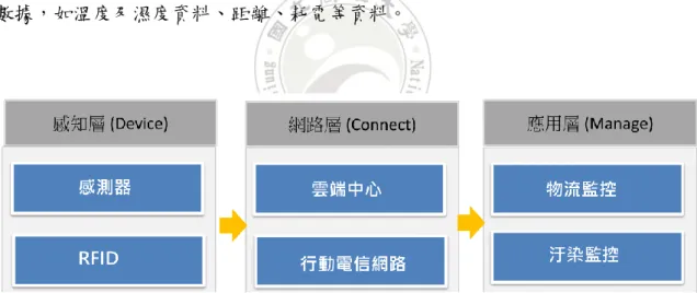 圖 2.2  物聯網三大架構 