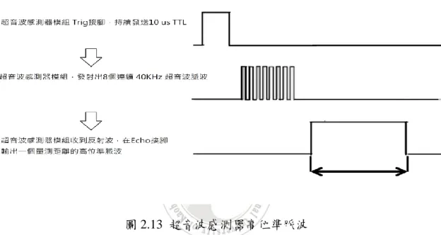 圖 2.13  超音波感測器高位準脈波 