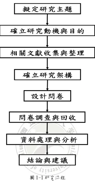 圖 1-1 研究流程  資料來源:本研究整理 