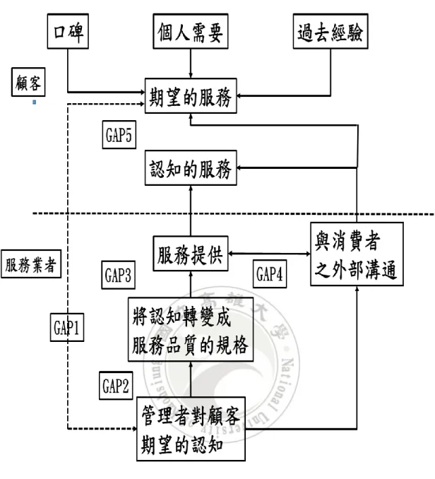 圖 2-1 服務品質缺口  資料來源：Parasuraman, Zeithaml and Berry (1985) 