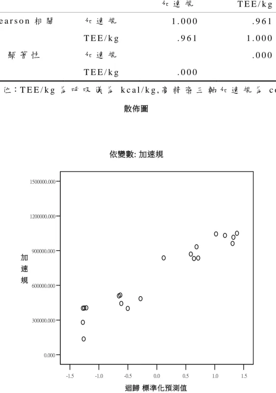 表 4 - 2   呼 吸 儀 與 高 精 密 三 軸 加 速 規 之 相 關   加 速 規   T E E / k g   P e a r s o n 相 關   顯 著 性   加 速 規  T E E / k g  加 速 規   T E E / k g   1 