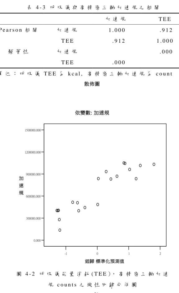 表 4 - 3   呼 吸 儀 與 高 精 密 三 軸 加 速 規 之 相 關   加 速 規   T E E   P e a r s o n 相 關   加 速 規   T E E   1 