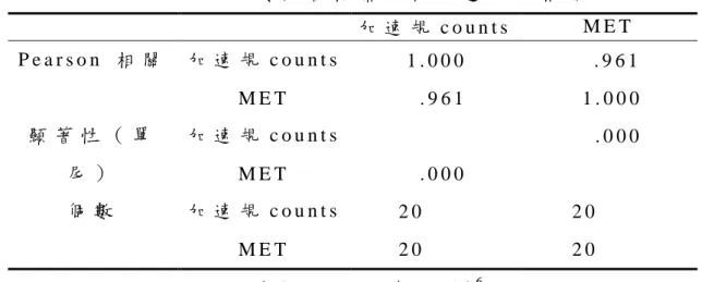 表 4 - 4   呼 吸 儀 與 高 精 密 三 軸 加 速 規 之 相 關   加 速 規 c o u n t s   M E T   P e a r s o n   相 關   加 速 規 c o u n t s   1 