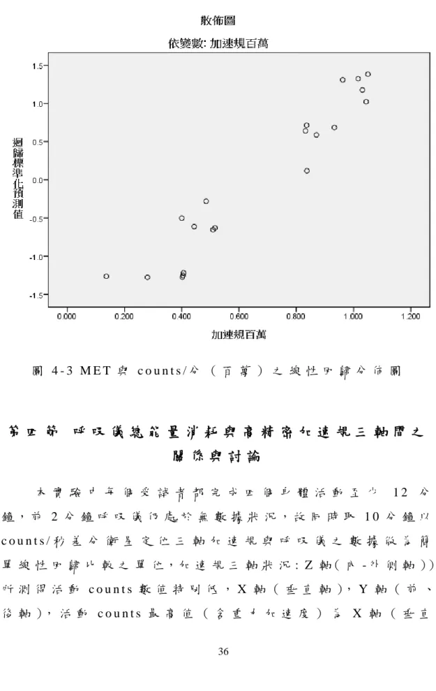 圖 4 - 3   M E T 與 c o u n t s / 分 （ 百 萬 ） 之 線 性 回 歸 分 佈 圖   第 四 節   呼 吸 儀 總 能 量 消 耗 與 高 精 密 加 速 規 三 軸 間 之 關 係 與 討 論           本 實 驗 中 每 個 受 試 者 都 完 成 四 個 身 體 活 動 至 少 1 2 分 鐘 ， 前 2 分 鐘 呼 吸 儀 仍 處 於 無 數 據 狀 況 ， 故 同 時 取 1 0 分 鐘 以 c o u n t s / 秒 差 分 衛 星 定 位 三 