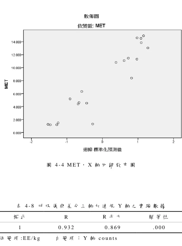 圖 4 - 4   M E T ， X 軸 回 歸 散 布 圖  