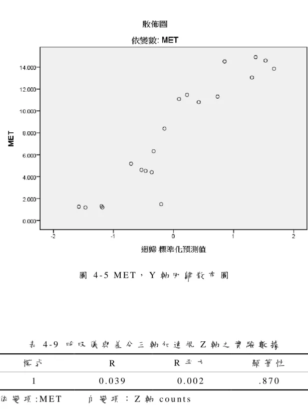 圖 4 - 5   M E T ， Y 軸 回 歸 散 布 圖  
