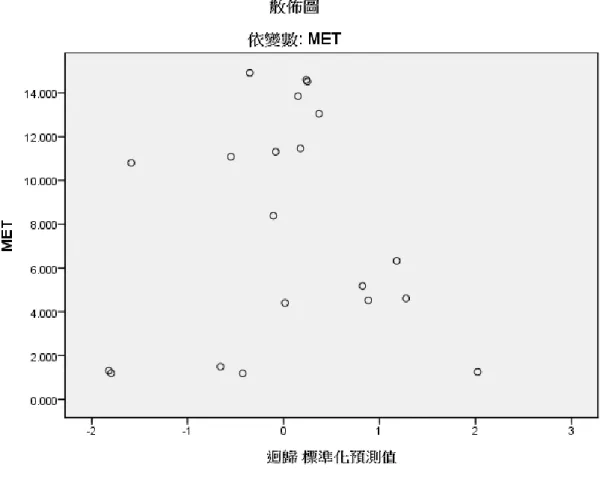 圖 4 - 6   M E T ， Z 軸 回 歸 散 布   第 五 節   呼 吸 儀 總 能 量 消 耗 與 高 精 密 加 速 規 三 軸 向 量 大 小 、 步 頻 之 回 歸 關 係       很 多 學 者 一 致 認 為 步 頻 也 是 影 響 能 量 消 耗 重 要 因 素 之 一 ， 如 R a l s t o n （ 1 9 5 8 ） 提 出 能 量 消 耗 數 學 方 程 式   E =   b ＋   m v 2 ， 其 表 示 E 為 能 量 消 耗 ， v 為 步 速 ， 