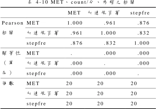 表 4 - 1 0   M E T 、 c o u n t / 分 、 步 頻 之 相 關   M E T   加 速 規 百 萬   s t e p f r e   P e a r s o n   相 關   M E T   1 