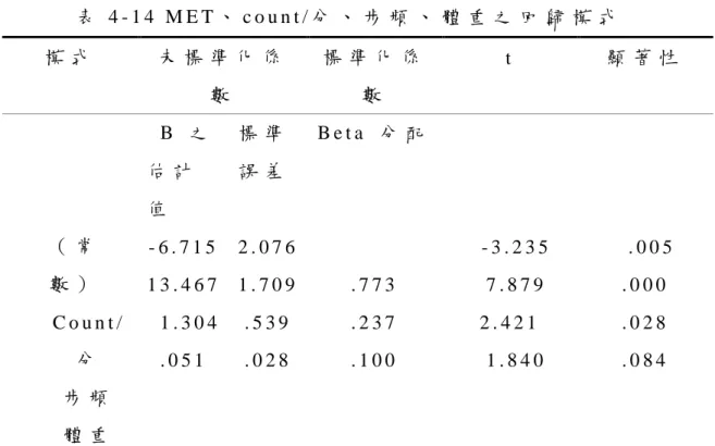 表 4 - 1 4   M E T 、 c o u n t / 分 、 步 頻 、 體 重 之 回 歸 模 式   模 式   未 標 準 化 係 數   標 準 化 係數   t   顯 著 性     B   之 估 計 值   標 準 誤 差   B e t a   分 配   （ 常 數 ）   C o u n t / 分   步 頻   體 重   - 6 