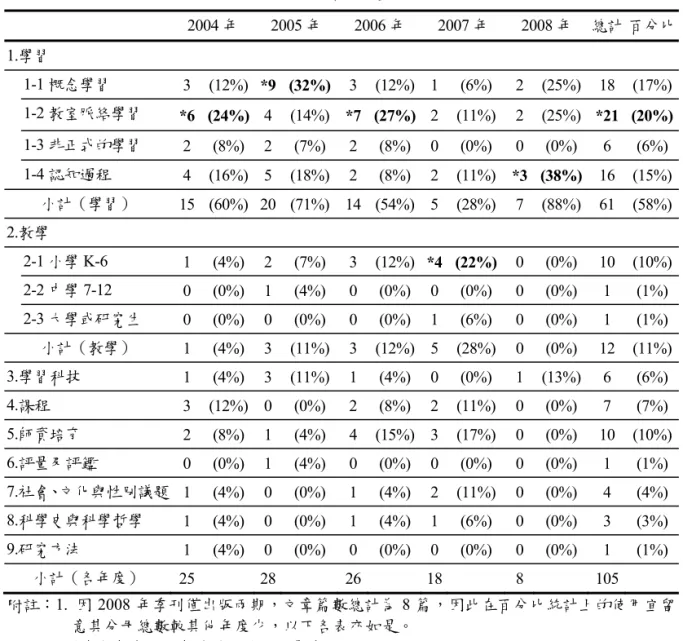 表 4  2004-2008 年季刊文章主題之發表篇數及所佔比例  2004 年 2005 年 2006 年 2007 年 2008 年  總計  百分比 1.學習  1-1 概念學習  3 (12%) *9 (32%) 3 (12%) 1 (6%) 2 (25%) 18 (17%) 1-2 教室脈絡學習  *6 (24%) 4 (14%) *7 (27%) 2 (11%) 2 (25%)  *21 (20%) 1-3 非正式的學習  2 (8%) 2 (7%) 2 (8%) 0 (0%) 0 (0%)  
